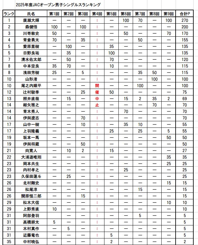 2025年度オープン男子シングルスランキング表