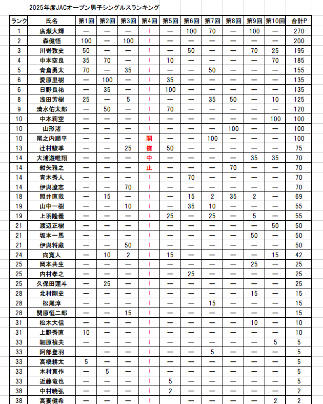 2025年度オープン男子シングルスランキング表